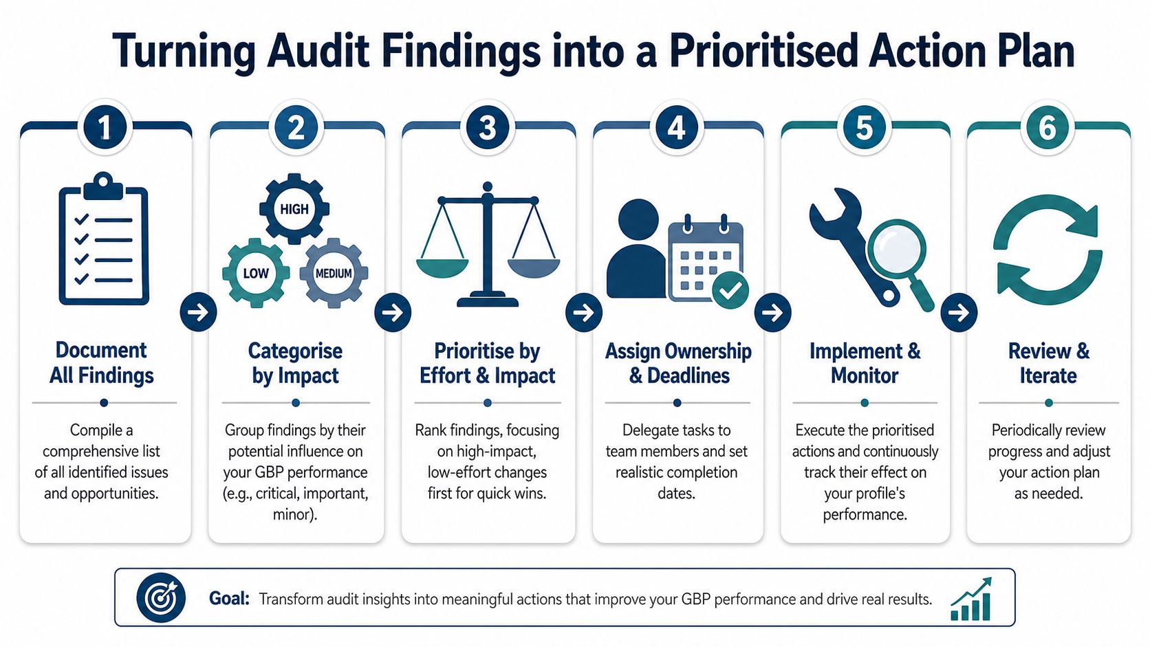 Your Google Business Profile Audit: A Step-by-Step Guide 4 - VisiLocali A six-step infographic guide on turning Google Business Profile audit findings into a prioritized action plan.