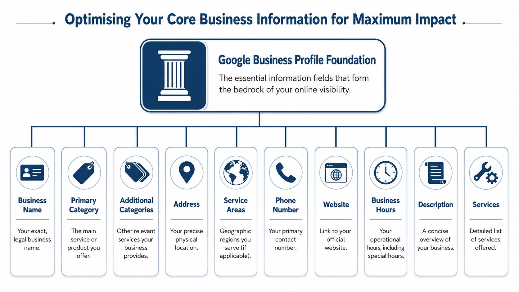 Google Business Profile Optimisation: A Prioritised Plan 2 - VisiLocali A diagram outlining the essential components of a Google Business Profile for optimizing online local business visibility.