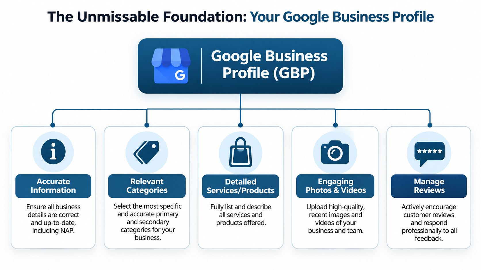 How to Rank in Google Maps: A 2026 UK Playbook 1 - VisiLocali A flowchart showing five key components for optimizing a Google Business Profile to improve local search visibility.