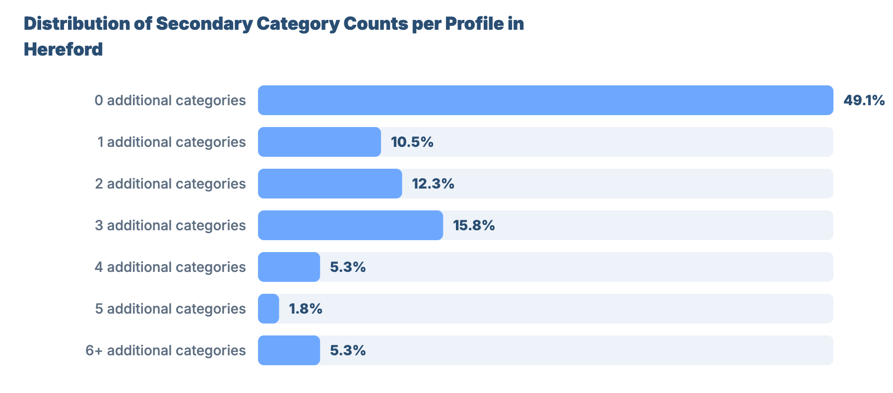 SEO for Plumbers and Gas Engineers in Hereford: Benchmark Report 29 - VisiLocali Distribution of Secondary Category Counts per Profile in Hereford