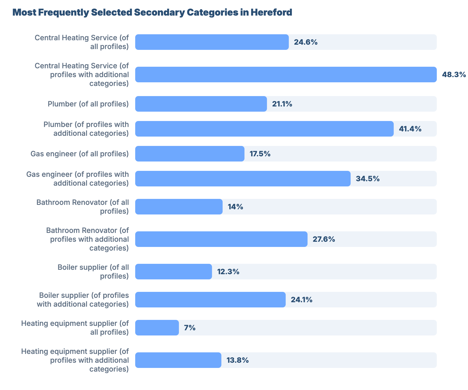 SEO for Plumbers and Gas Engineers in Hereford: Benchmark Report 30 - VisiLocali Most Frequently Selected Secondary Categories in Hereford
