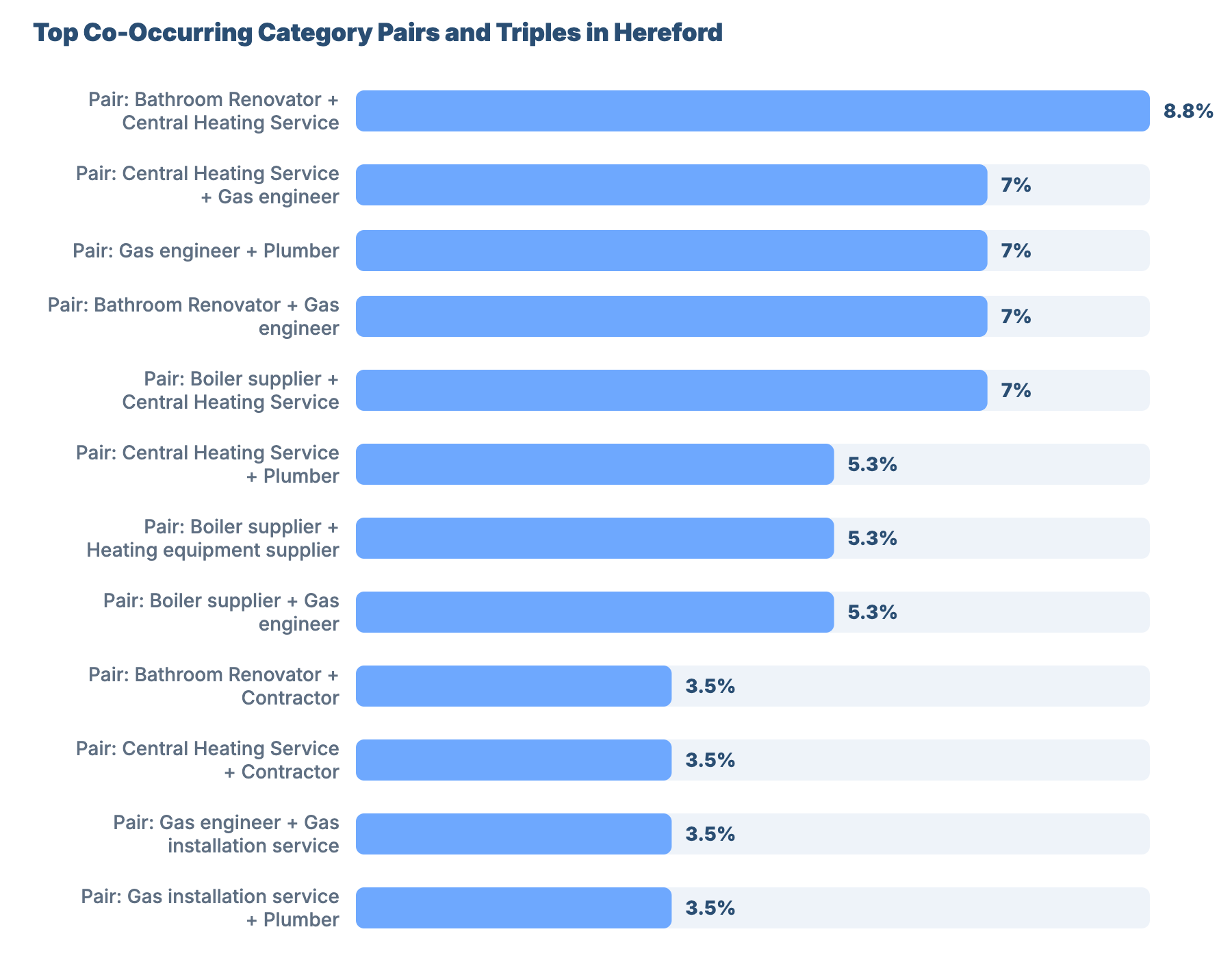 SEO for Plumbers and Gas Engineers in Hereford: Benchmark Report 31 - VisiLocali Top Co-Occurring Category Pairs and Triples in Hereford