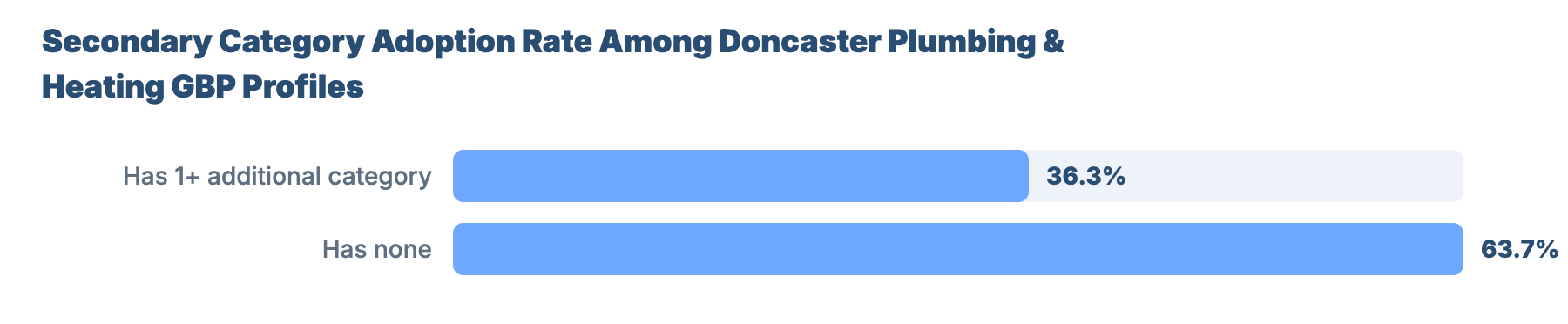 SEO for Plumbers and Gas Engineers in Doncaster: Local Market Analysis 28 - VisiLocali Secondary Category Adoption Rate Among Doncaster Plumbing & Heating GBP Profiles
