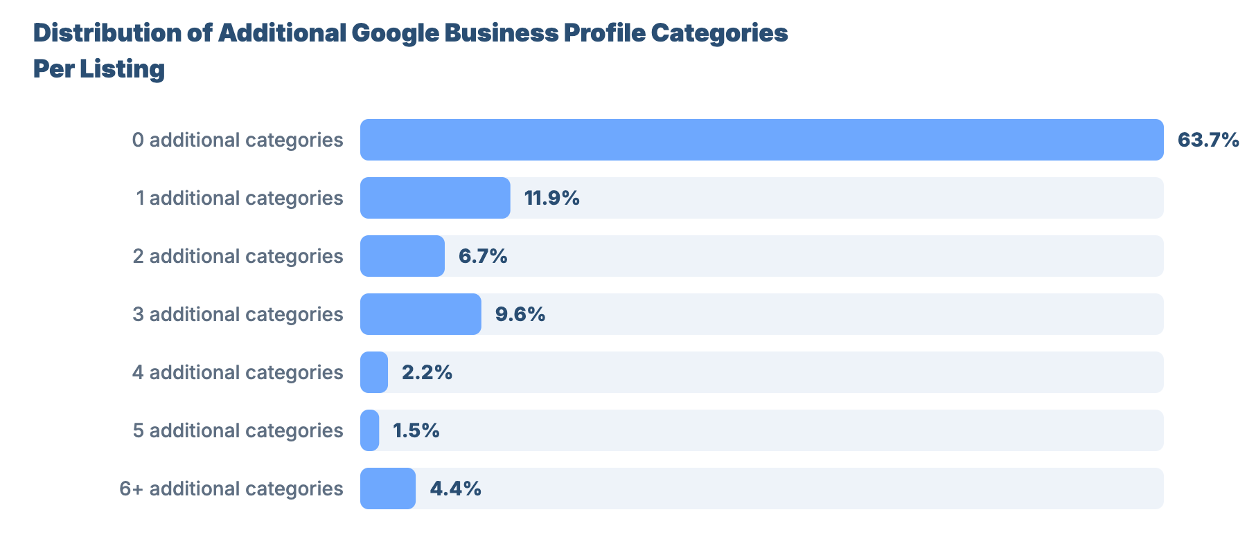 SEO for Plumbers and Gas Engineers in Doncaster: Local Market Analysis 29 - VisiLocali Distribution of Additional Google Business Profile Categories Per Listing