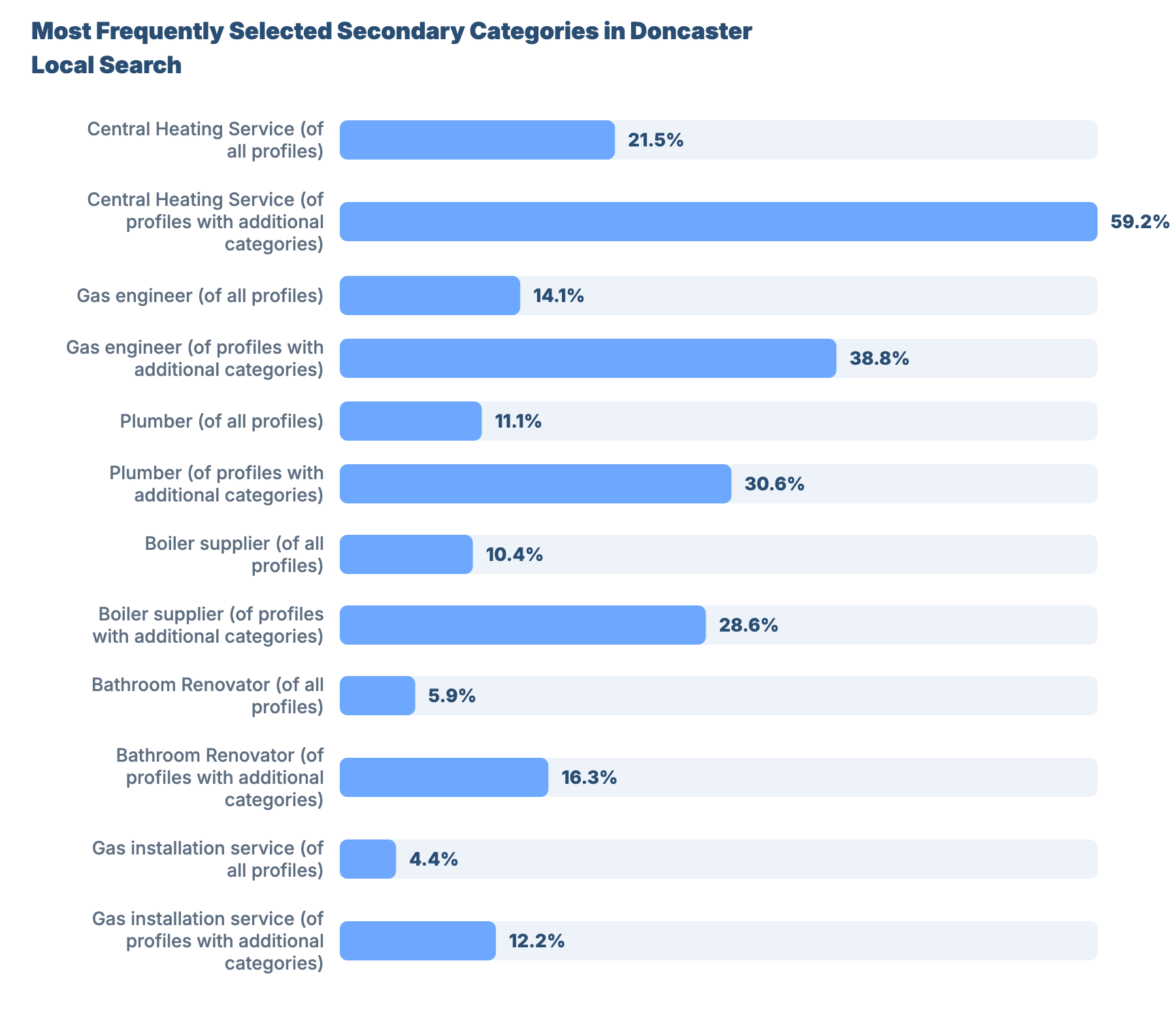 SEO for Plumbers and Gas Engineers in Doncaster: Local Market Analysis 30 - VisiLocali Most Frequently Selected Secondary Categories in Doncaster Local Search