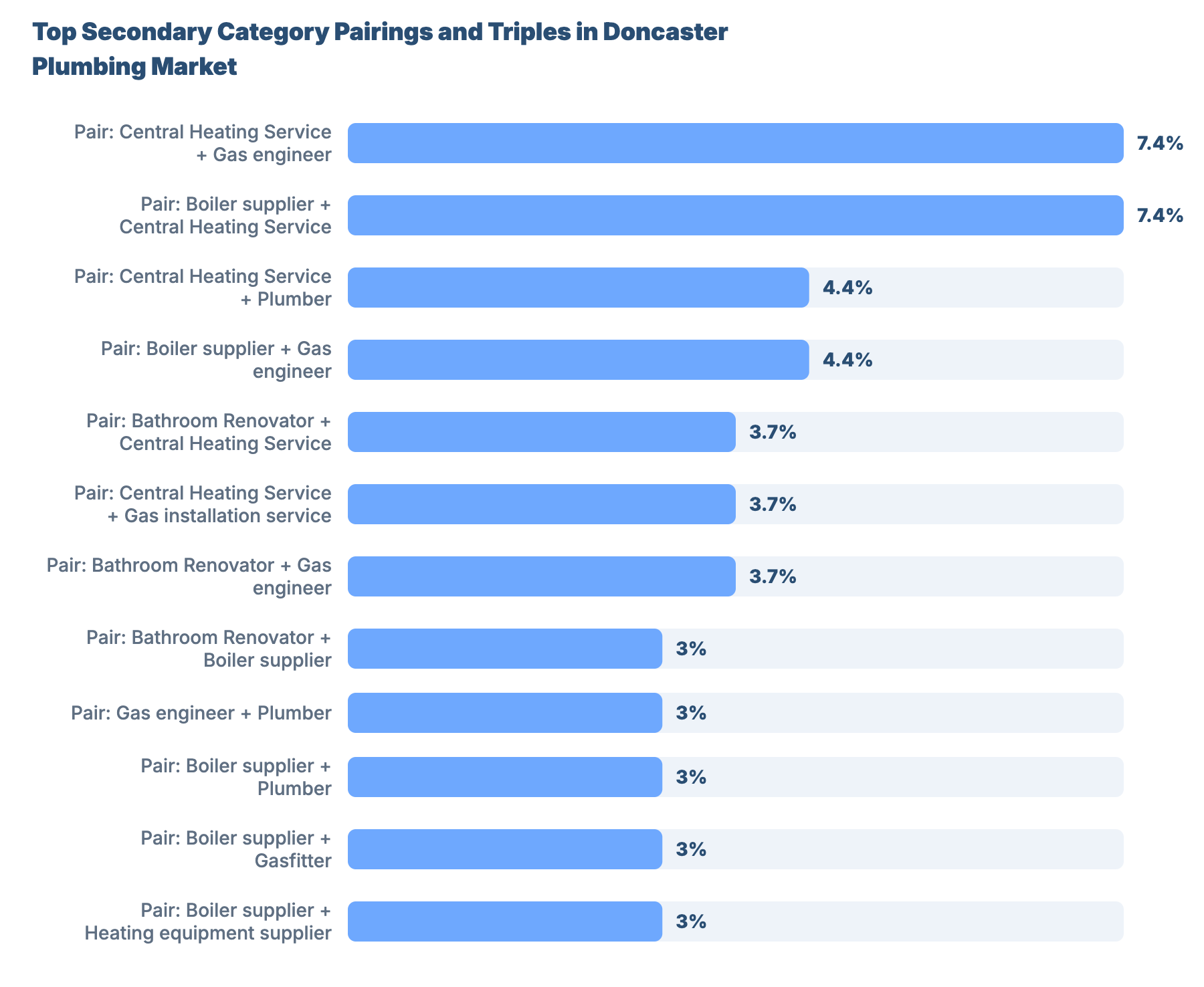 SEO for Plumbers and Gas Engineers in Doncaster: Local Market Analysis 31 - VisiLocali Top Secondary Category Pairings and Triples in Doncaster Plumbing Market