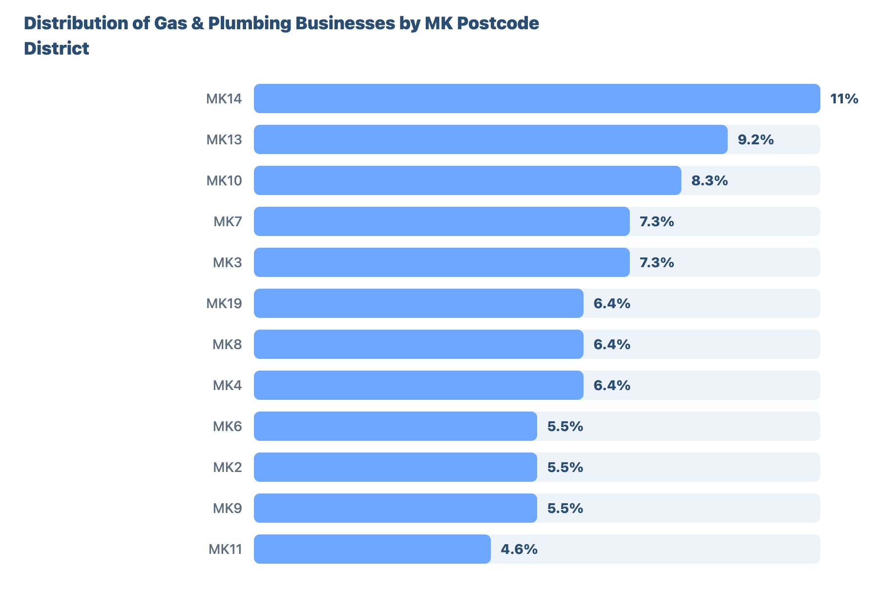 SEO for Plumbers and Gas Engineers Milton Keynes 19 - VisiLocali Distribution of Gas & Plumbing Businesses by MK Postcode District