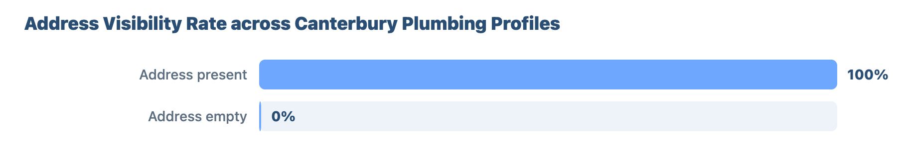 SEO for Plumbers and Gas Engineers in Canterbury 17 - VisiLocali Address Visibility Rate across Canterbury Plumbing Profiles