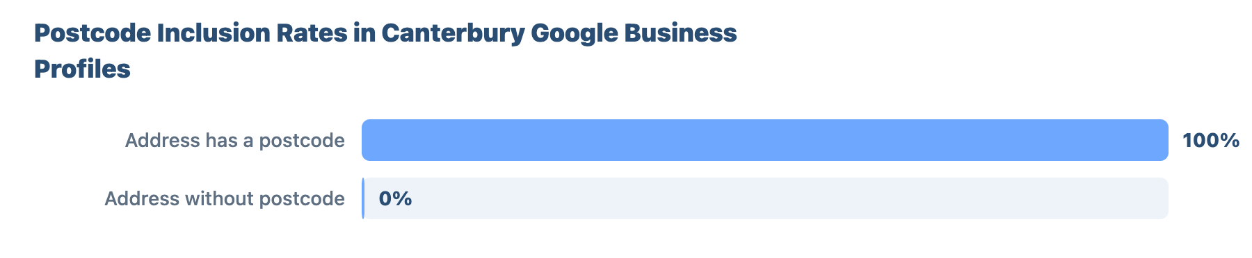 SEO for Plumbers and Gas Engineers in Canterbury 18 - VisiLocali Postcode Inclusion Rates in Canterbury Google Business Profiles