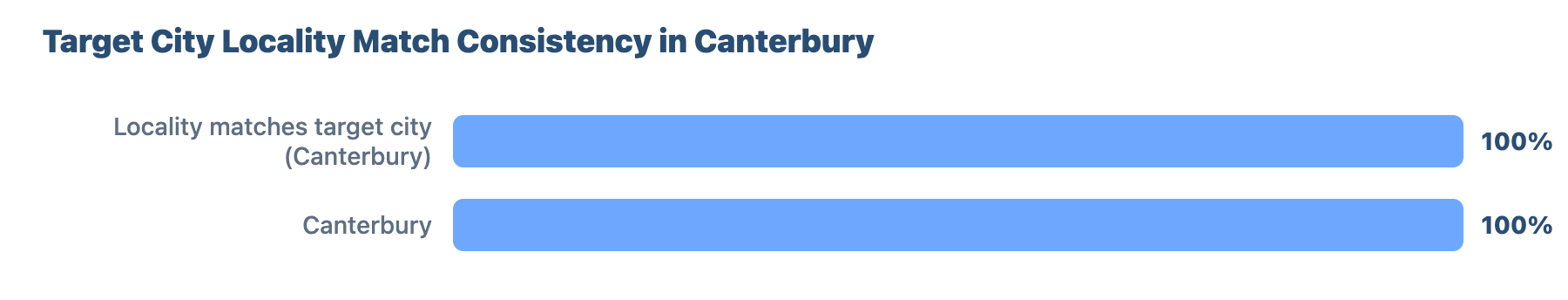 SEO for Plumbers and Gas Engineers in Canterbury 20 - VisiLocali Target City Locality Match Consistency in Canterbury
