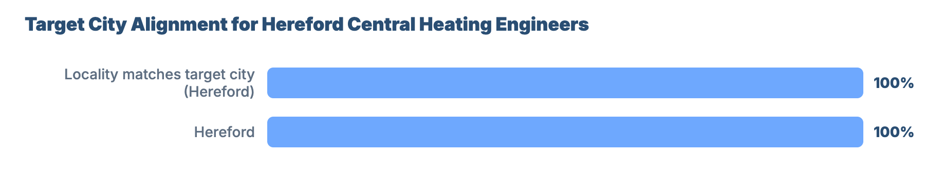 SEO for Plumbers and Gas Engineers in Hereford: Benchmark Report 18 - VisiLocali Target City Alignment for Hereford Central Heating Engineers