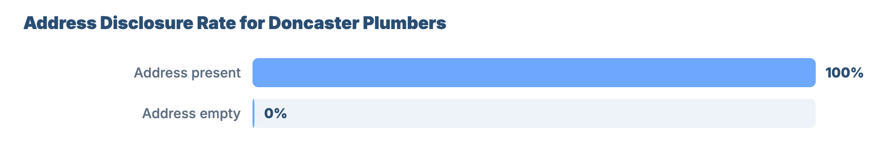 SEO for Plumbers and Gas Engineers in Doncaster: Local Market Analysis 15 - VisiLocali Address Disclosure Rate for Doncaster Plumbers