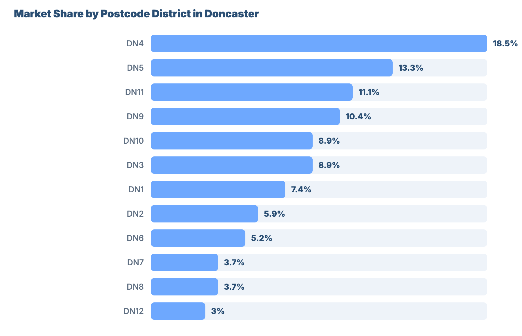SEO for Plumbers and Gas Engineers in Doncaster: Local Market Analysis 17 - VisiLocali Market Share by Postcode District in Doncaster