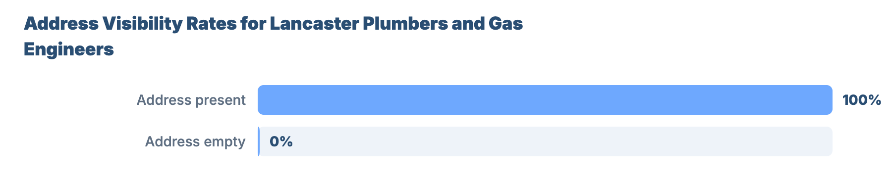 SEO for Plumbers and Gas Engineers in Lancaster: Market Analysis & GBP Benchmark 17 - VisiLocali Address Visibility Rates for Lancaster Plumbers and Gas Engineers