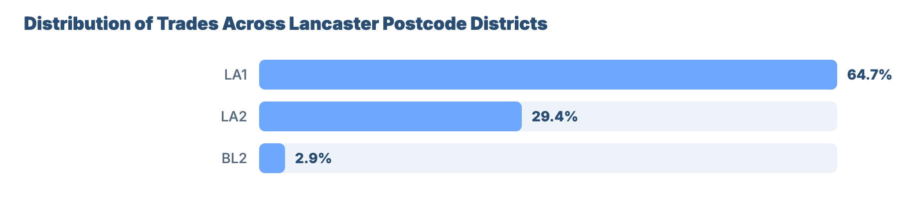 SEO for Plumbers and Gas Engineers in Lancaster: Market Analysis & GBP Benchmark 19 - VisiLocali Distribution of Trades Across Lancaster Postcode Districts
