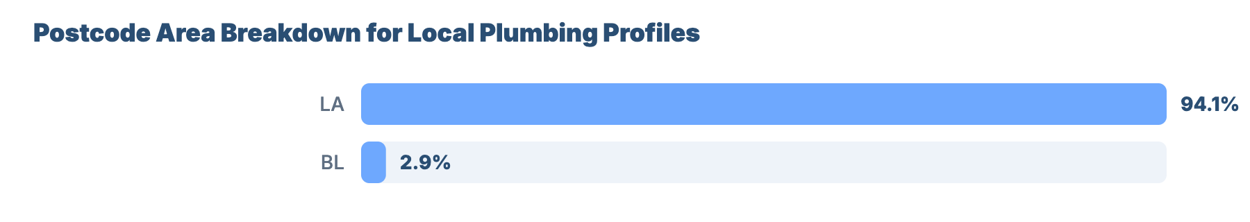 SEO for Plumbers and Gas Engineers in Lancaster: Market Analysis & GBP Benchmark 20 - VisiLocali Postcode Area Breakdown for Local Plumbing Profiles