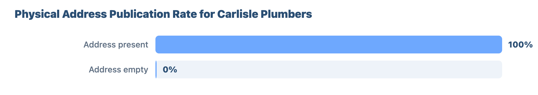 Local SEO for Plumbers and Gas Engineers in Carlisle: Research & Benchmark Report 17 - VisiLocali Physical Address Publication Rate for Carlisle Plumbers