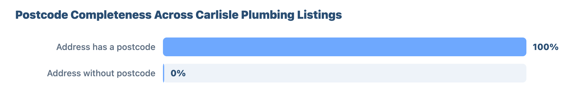 Local SEO for Plumbers and Gas Engineers in Carlisle: Research & Benchmark Report 18 - VisiLocali Postcode Completeness Across Carlisle Plumbing Listings