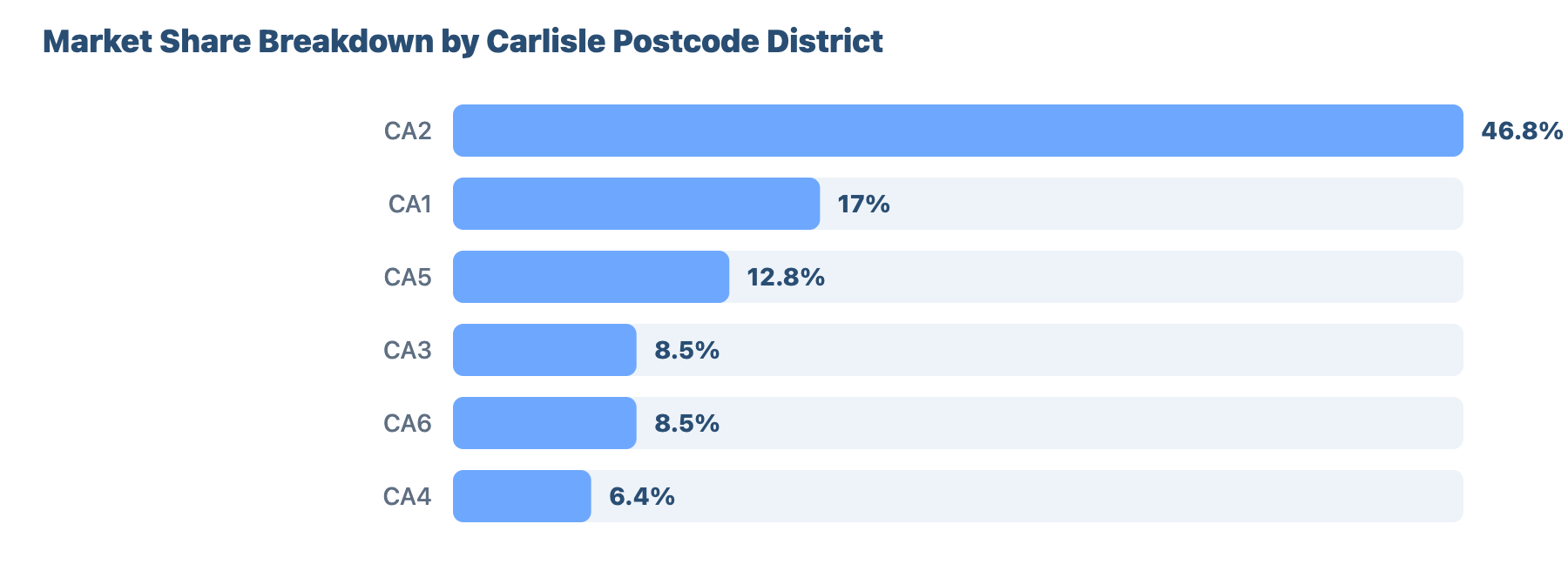 Local SEO for Plumbers and Gas Engineers in Carlisle: Research & Benchmark Report 19 - VisiLocali Market Share Breakdown by Carlisle Postcode District