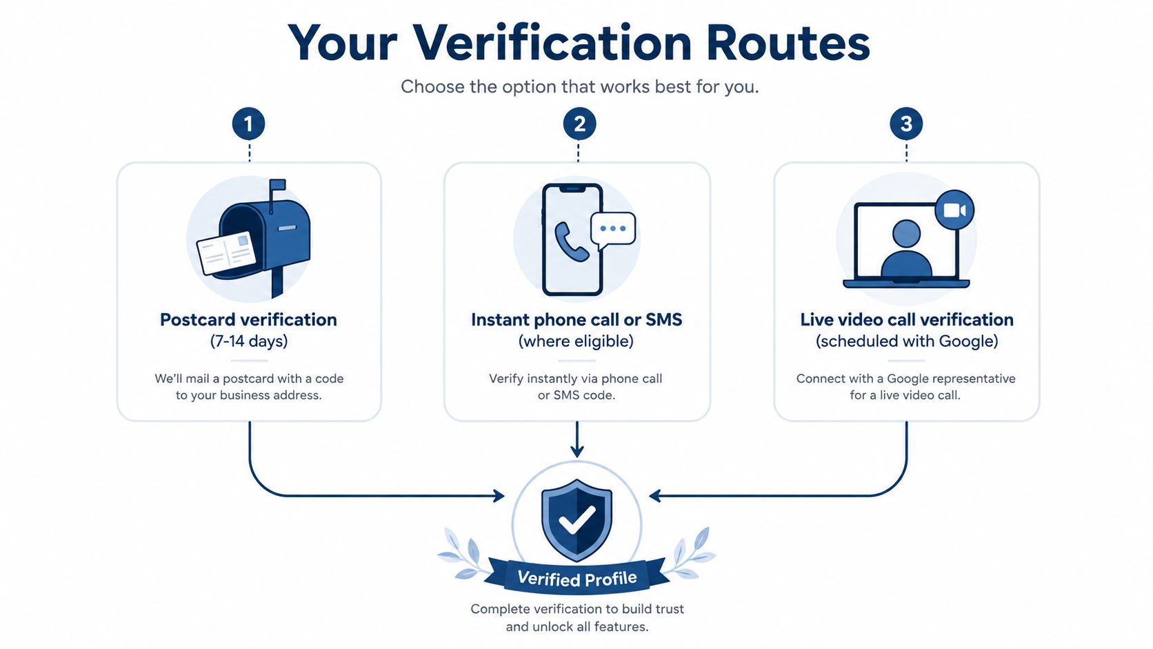 How to Create a Google My Business Profile That Ranks 3 - VisiLocali A guide showing the three verification routes for a Google Business profile including postcard, phone, and video.