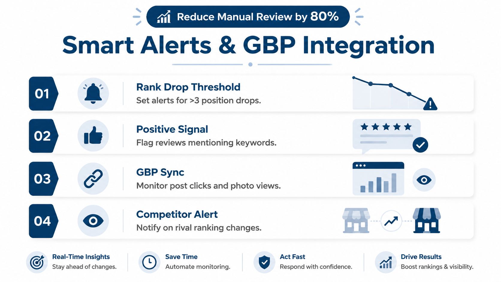 Daily Rank Tracking for Local Businesses 2 - VisiLocali An infographic detailing smart alerts and Google Business Profile integration features for automated daily rank tracking.