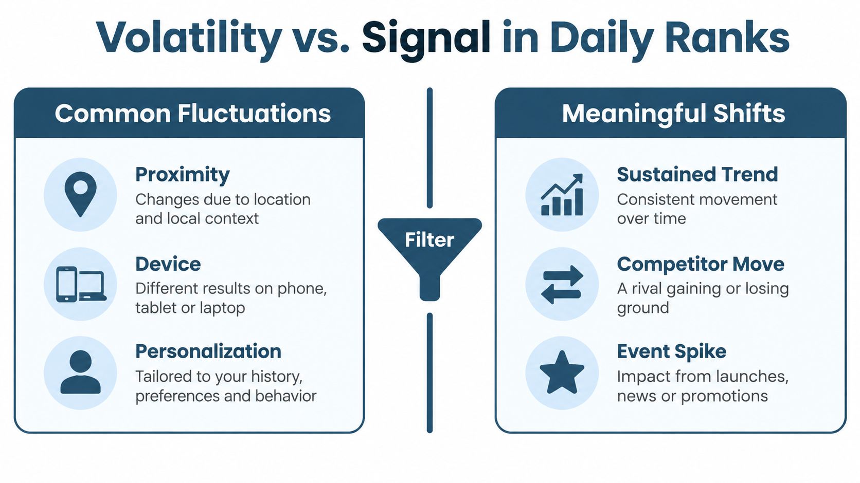 Daily Rank Tracking for Local Businesses 1 - VisiLocali A chart comparing common fluctuations against meaningful shifts when analyzing daily search engine ranking data.
