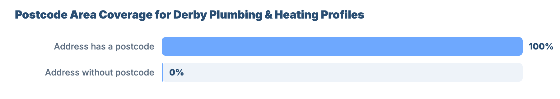 SEO for Plumbers and Gas Engineers in Derby: GBP Competitor Benchmarks & Data Analysis 18 - VisiLocali Postcode Area Coverage for Derby Plumbing & Heating Profiles