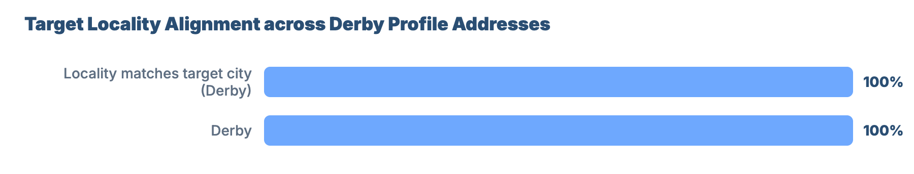 SEO for Plumbers and Gas Engineers in Derby: GBP Competitor Benchmarks & Data Analysis 20 - VisiLocali Target Locality Alignment across Derby Profile Addresses