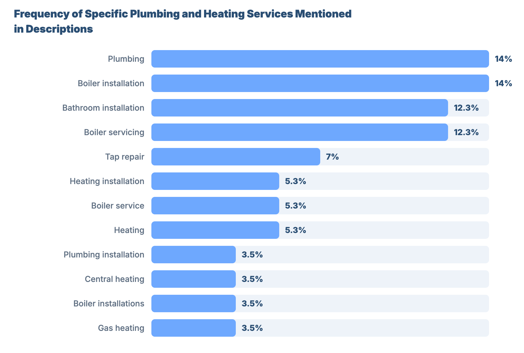 SEO for Plumbers and Gas Engineers in Hereford: Benchmark Report 35 - VisiLocali Frequency of Specific Plumbing and Heating Services Mentioned in Descriptions