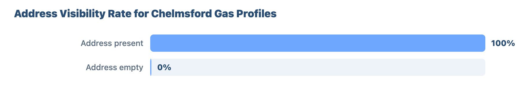 SEO for Plumbers and Gas Engineers in Chelmsford: A Data-Driven Study 17 - VisiLocali Address Visibility Rate for Chelmsford Gas Profiles