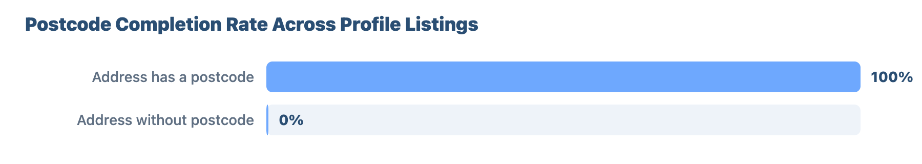SEO for Plumbers and Gas Engineers in Chelmsford: A Data-Driven Study 18 - VisiLocali Postcode Completion Rate Across Profile Listings