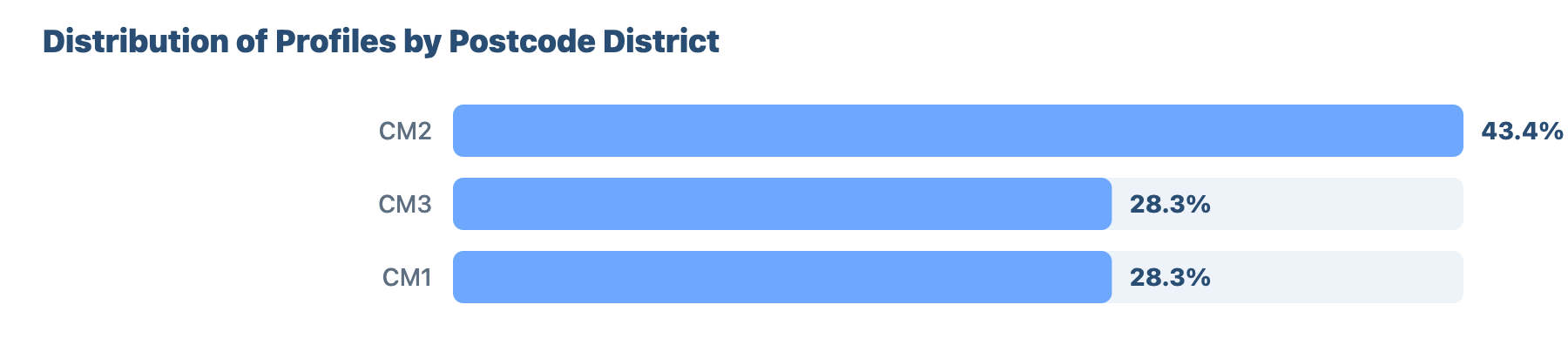 SEO for Plumbers and Gas Engineers in Chelmsford: A Data-Driven Study 19 - VisiLocali Distribution of Profiles by Postcode District