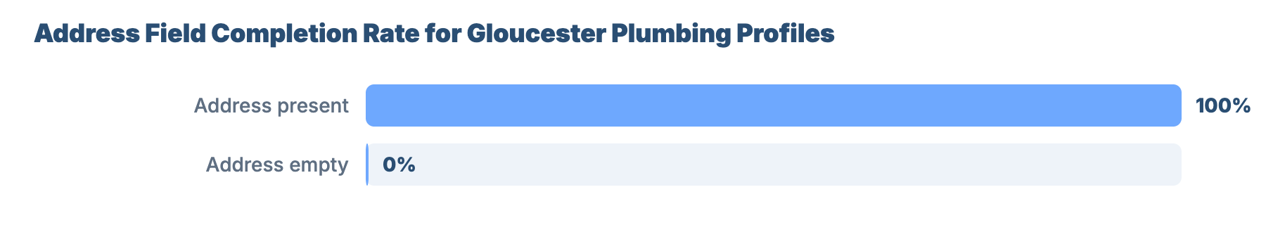 SEO for Plumbers and Gas Engineers in Gloucester 15 - VisiLocali Address Field Completion Rate for Gloucester Plumbing Profiles