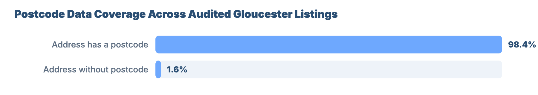 SEO for Plumbers and Gas Engineers in Gloucester 16 - VisiLocali Postcode Data Coverage Across Audited Gloucester Listings