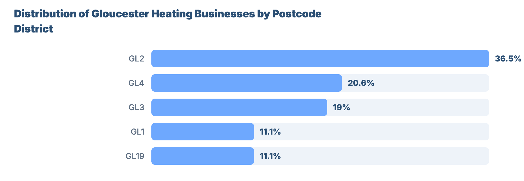 SEO for Plumbers and Gas Engineers in Gloucester 17 - VisiLocali Distribution of Gloucester Heating Businesses by Postcode District