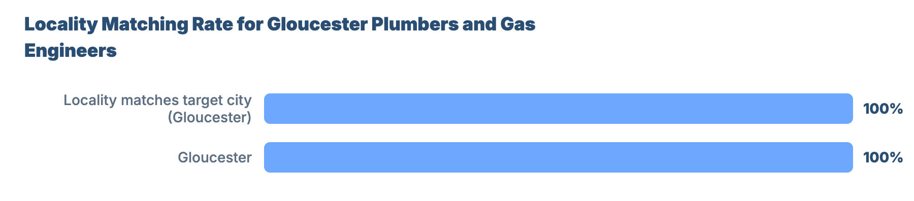 SEO for Plumbers and Gas Engineers in Gloucester 18 - VisiLocali Locality Matching Rate for Gloucester Plumbers and Gas Engineers
