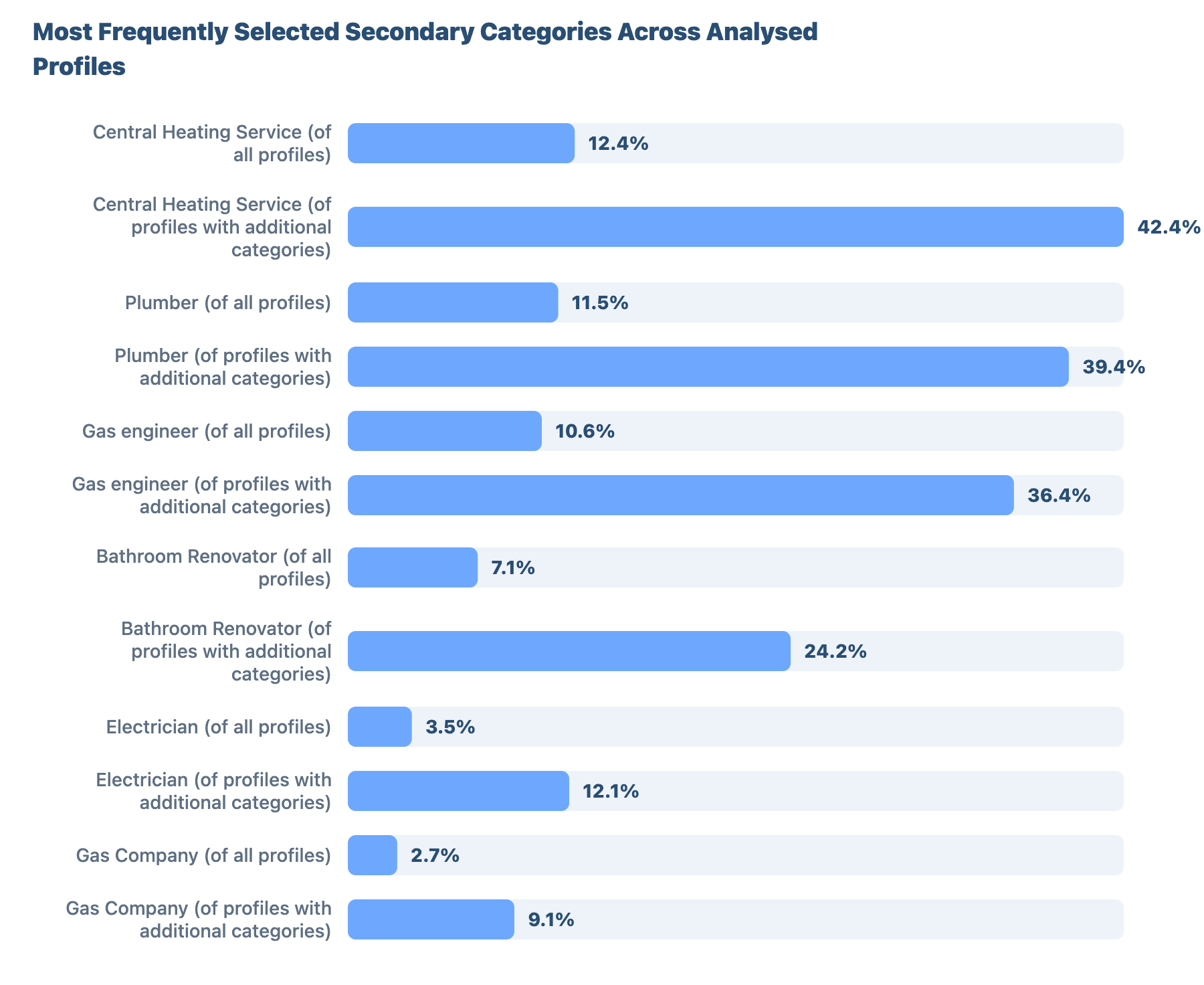 SEO for Plumbers and Gas Engineers in Chelmsford: A Data-Driven Study 32 - VisiLocali Most Frequently Selected Secondary Categories Across Analysed Profiles