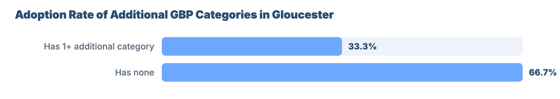 SEO for Plumbers and Gas Engineers in Gloucester 28 - VisiLocali Adoption Rate of Additional GBP Categories in Gloucester