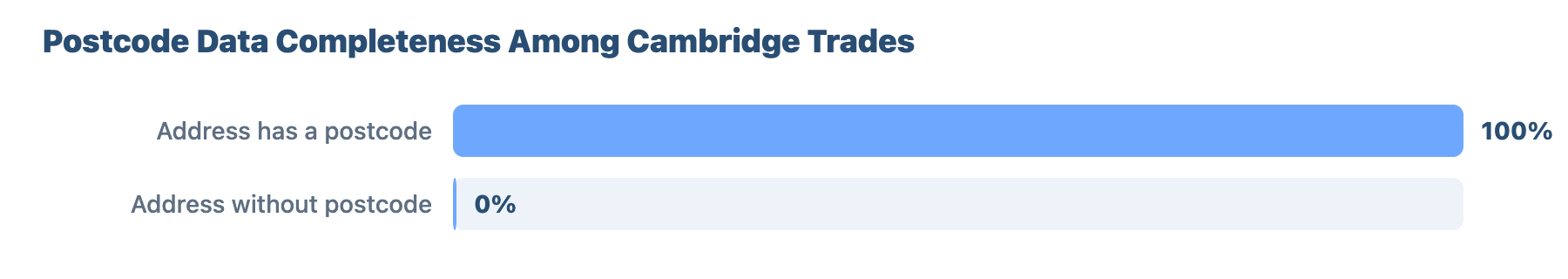SEO for Plumbers and Gas Engineers in Cambridge: A Data-Driven Study 18 - VisiLocali Postcode Data Completeness Among Cambridge Trades