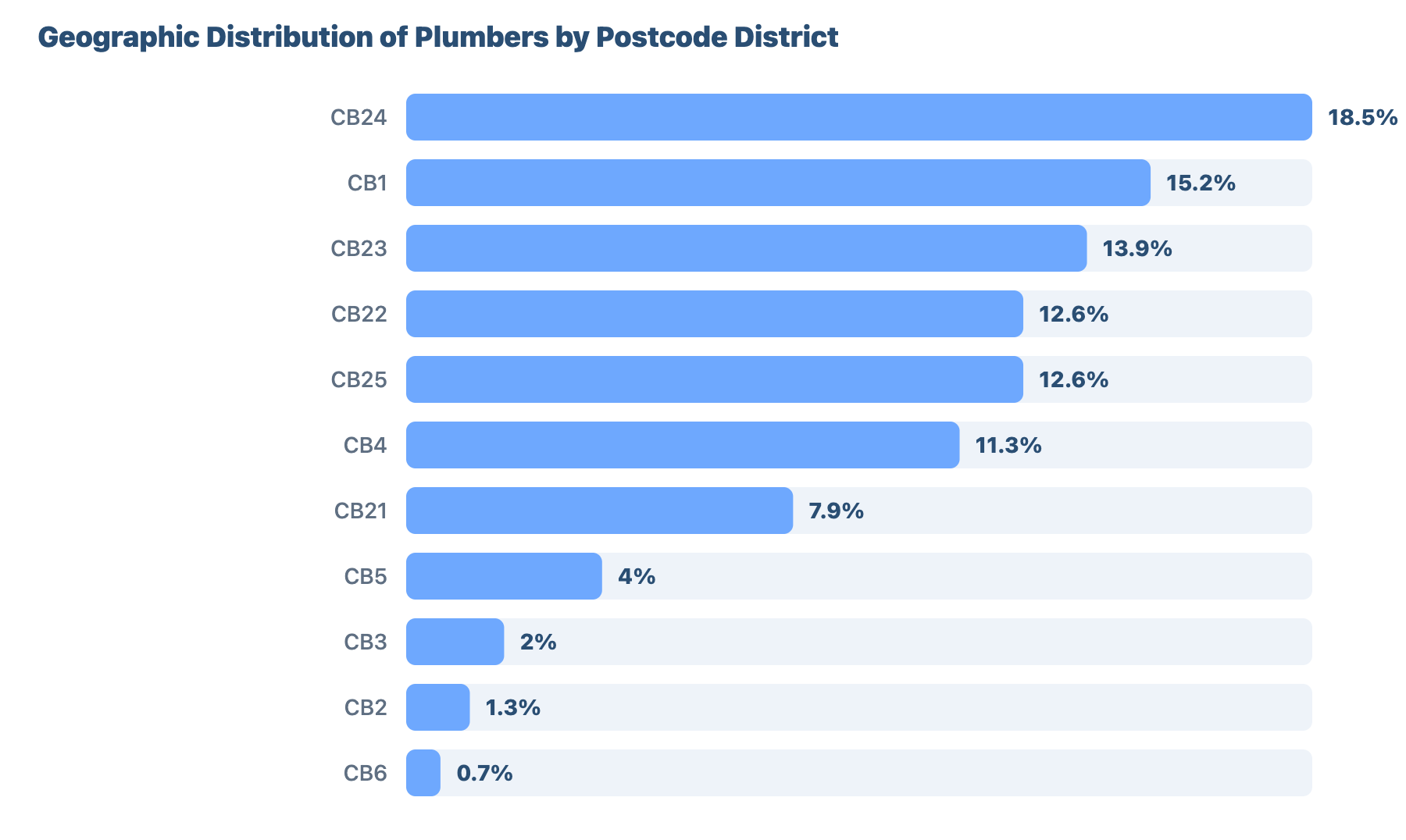 SEO for Plumbers and Gas Engineers in Cambridge: A Data-Driven Study 19 - VisiLocali Geographic Distribution of Plumbers by Postcode District