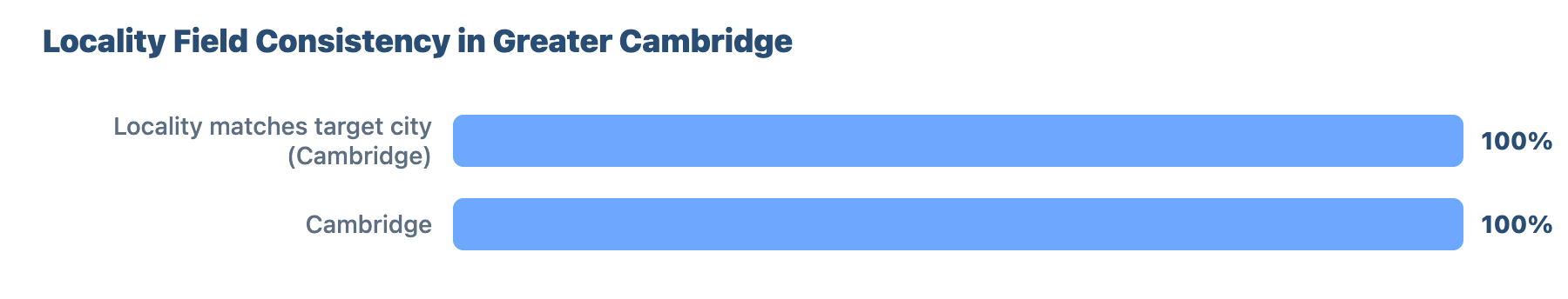 SEO for Plumbers and Gas Engineers in Cambridge: A Data-Driven Study 20 - VisiLocali Locality Field Consistency in Greater Cambridge