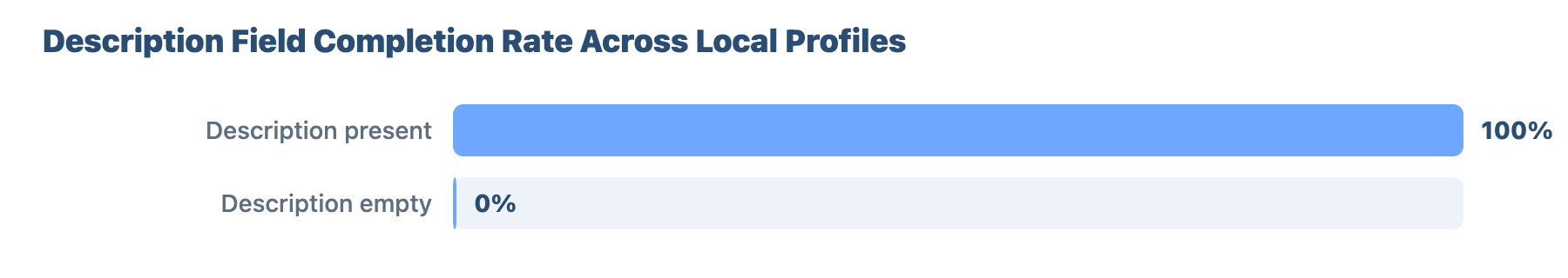 SEO for Plumbers and Gas Engineers in Chelmsford: A Data-Driven Study 34 - VisiLocali Description Field Completion Rate Across Local Profiles