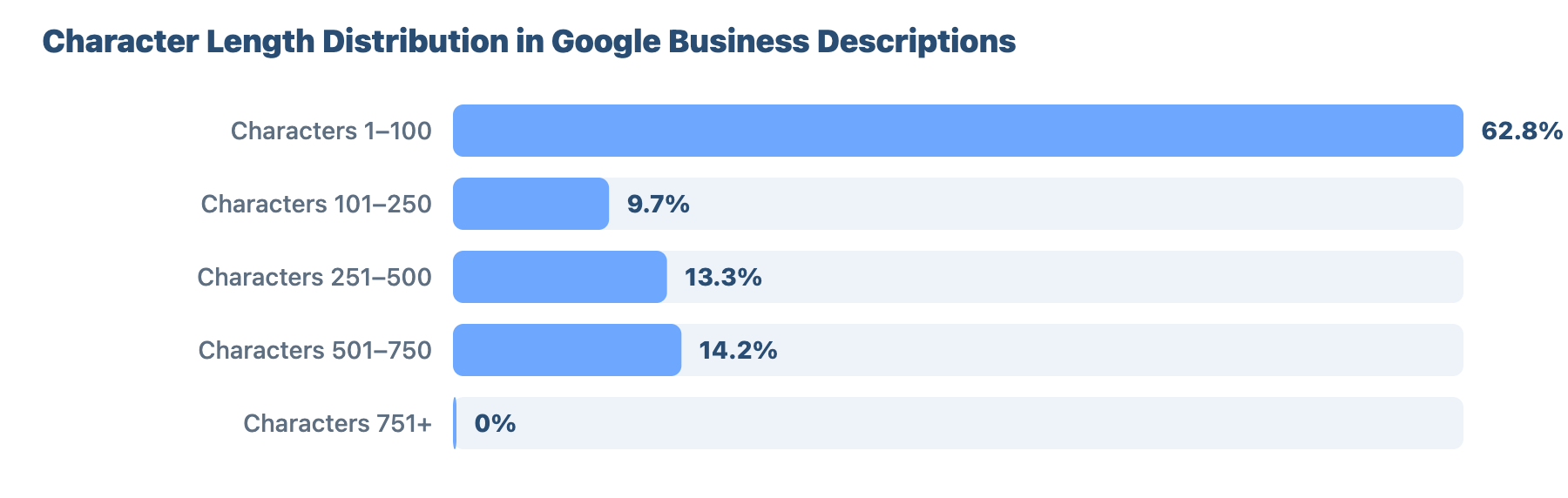 SEO for Plumbers and Gas Engineers in Chelmsford: A Data-Driven Study 35 - VisiLocali Character Length Distribution in Google Business Descriptions