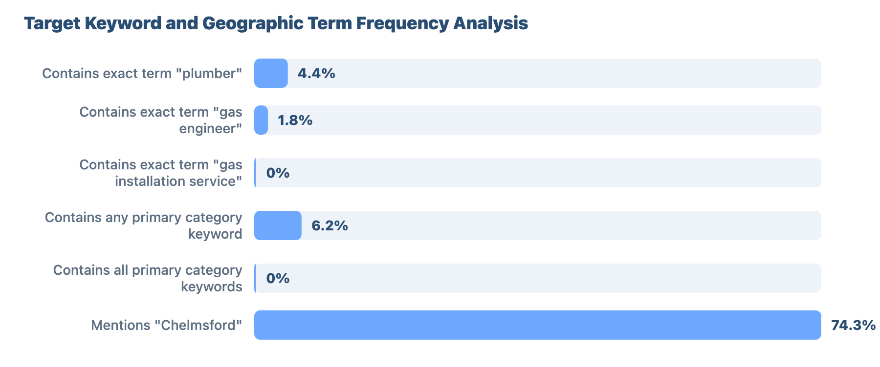 SEO for Plumbers and Gas Engineers in Chelmsford: A Data-Driven Study 36 - VisiLocali Target Keyword and Geographic Term Frequency Analysis