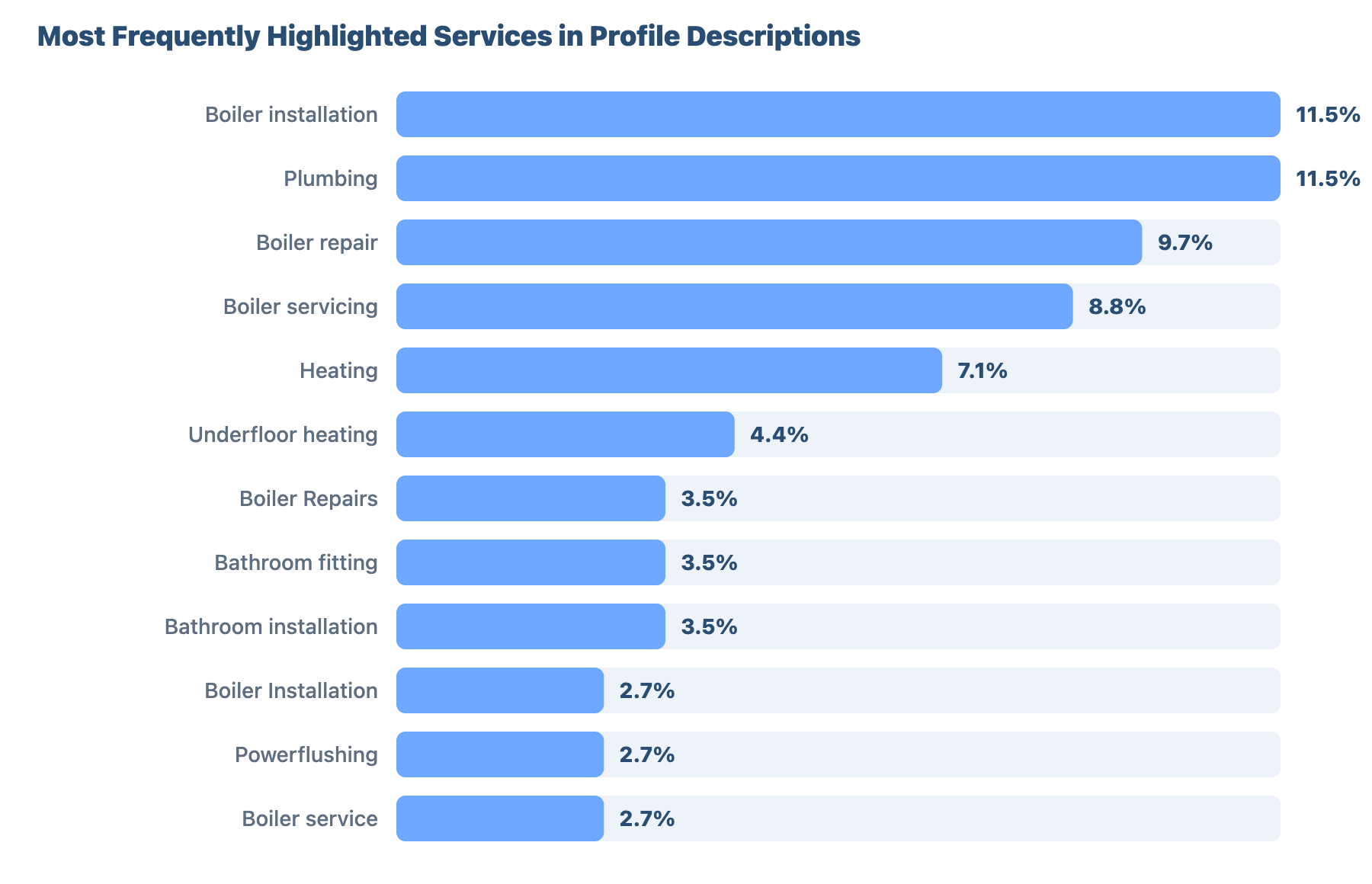 SEO for Plumbers and Gas Engineers in Chelmsford: A Data-Driven Study 37 - VisiLocali Most Frequently Highlighted Services in Profile Descriptions