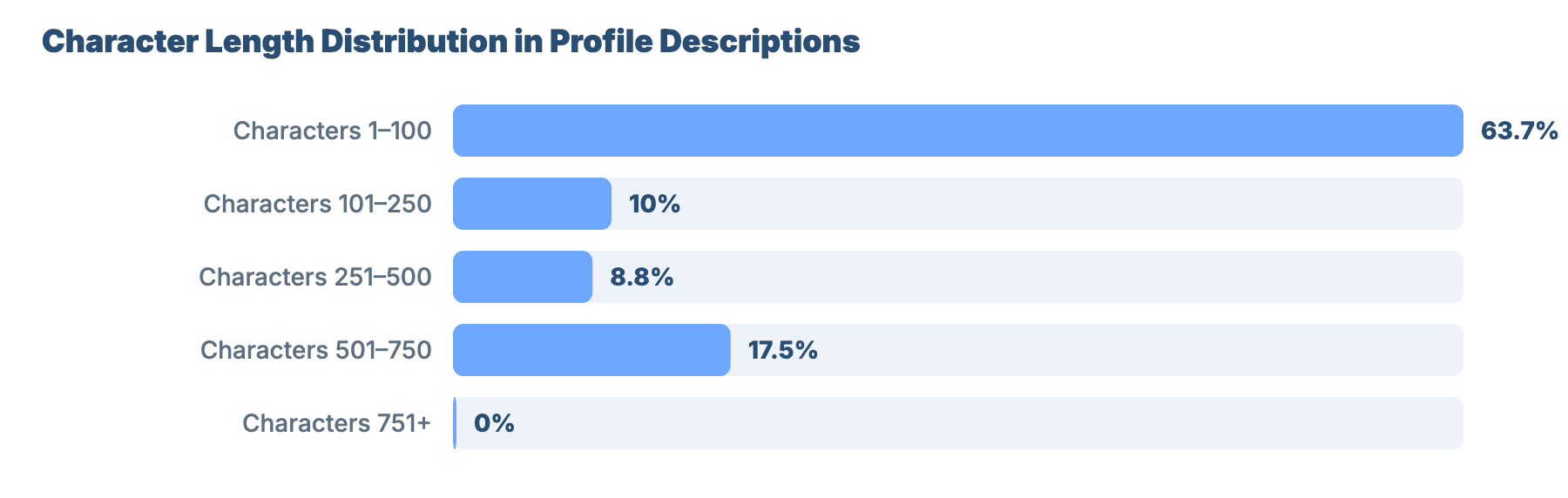 SEO for Plumbers and Gas Engineers in Coventry: Market Benchmark Analysis 33 - VisiLocali Character Length Distribution in Profile Descriptions
