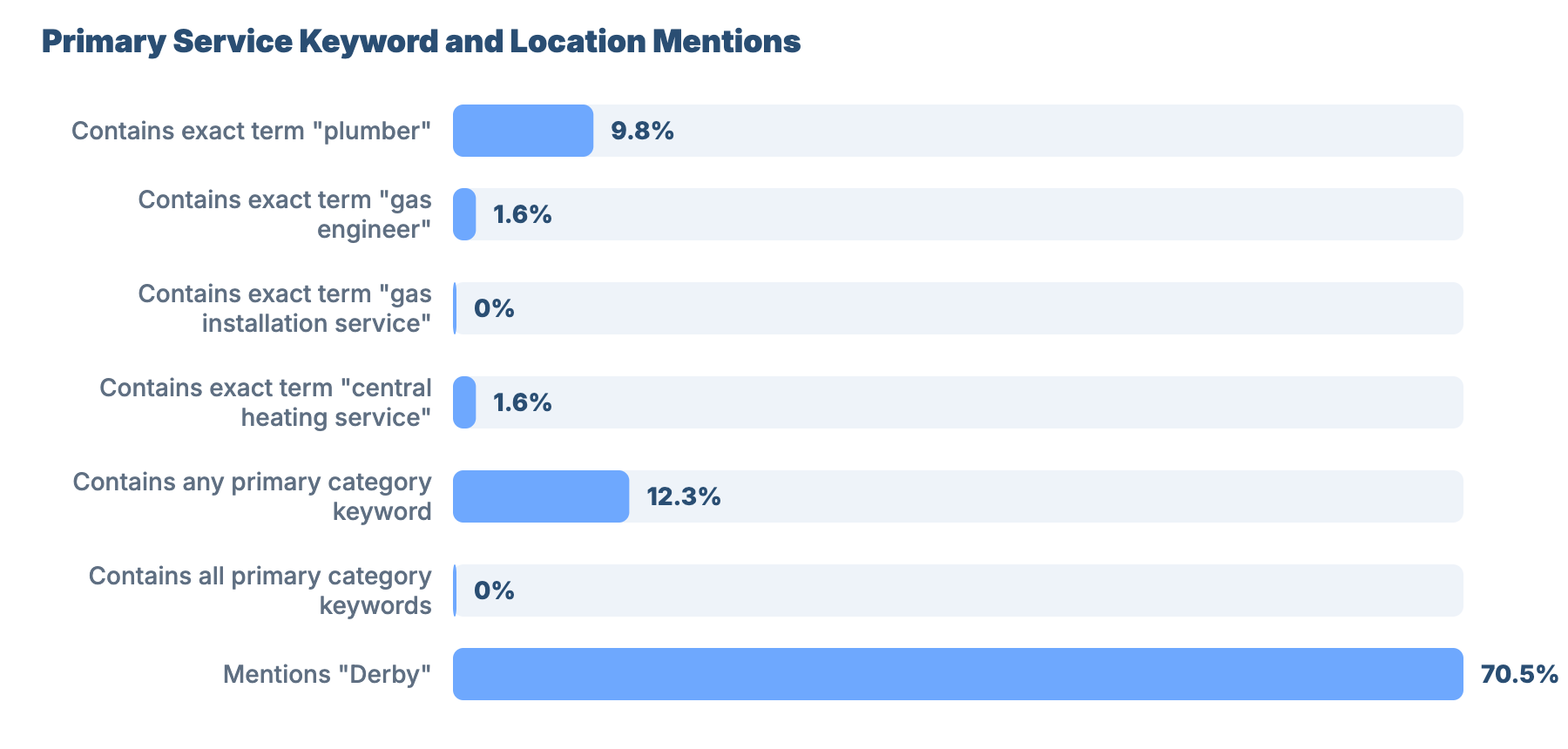 SEO for Plumbers and Gas Engineers in Derby: GBP Competitor Benchmarks & Data Analysis 36 - VisiLocali Primary Service Keyword and Location Mentions