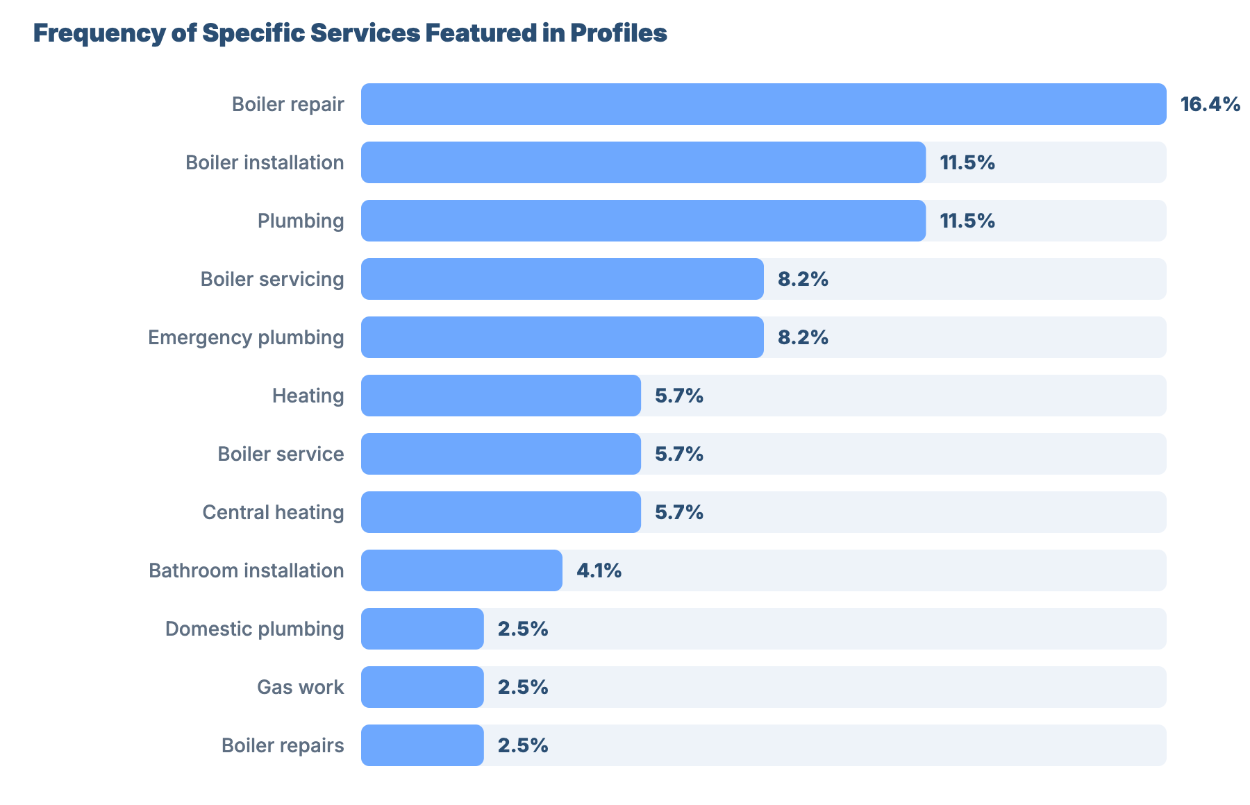 SEO for Plumbers and Gas Engineers in Derby: GBP Competitor Benchmarks & Data Analysis 37 - VisiLocali Frequency of Specific Services Featured in Profiles