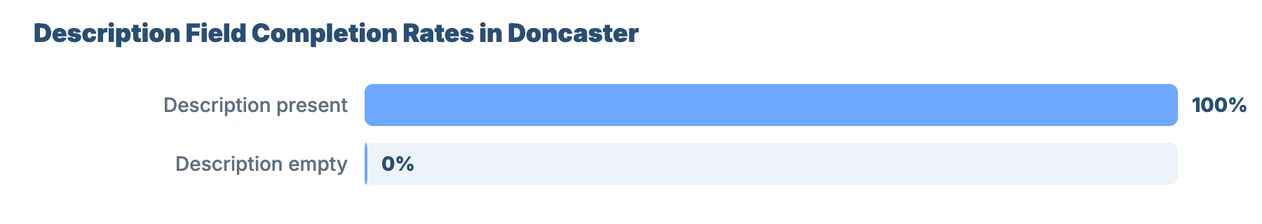 SEO for Plumbers and Gas Engineers in Doncaster: Local Market Analysis 32 - VisiLocali Description Field Completion Rates in Doncaster