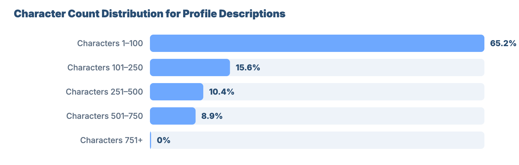SEO for Plumbers and Gas Engineers in Doncaster: Local Market Analysis 33 - VisiLocali Character Count Distribution for Profile Descriptions